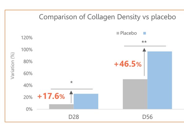 Gráfico do estudo: comparação da densidade de colágeno contra placebo em D28 e D56