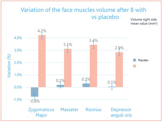 Gráfico do estudo: variação do volume dos músculos do rosto em 8 semanas contra placebo